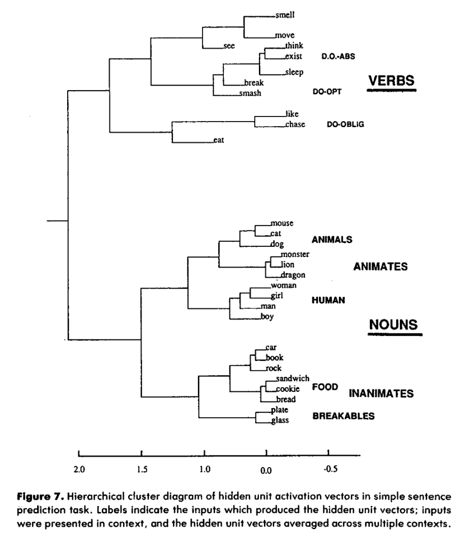 Finding Structure in Time — Jeffrey L. Elman (1990)